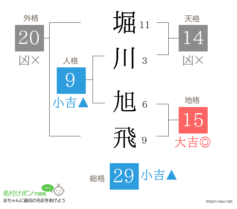 堀川 旭飛さんの姓名判断結果