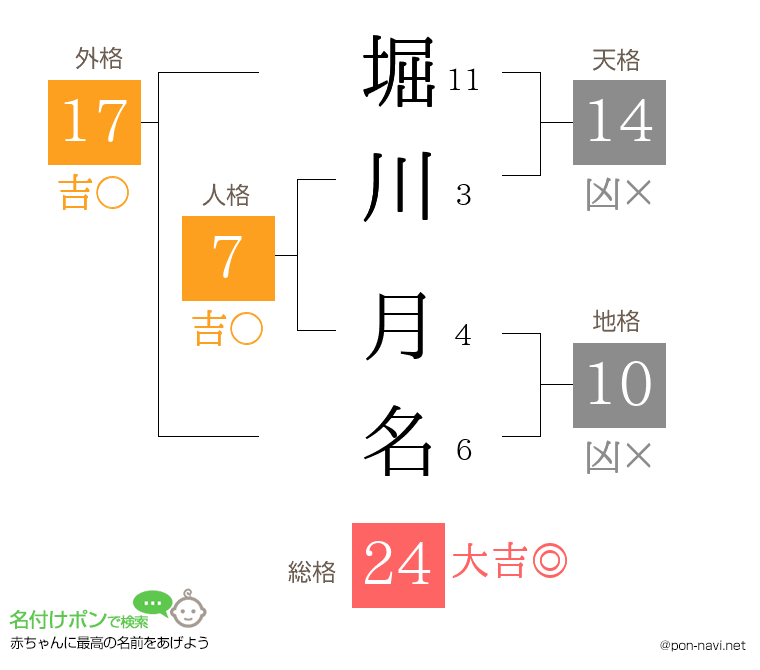 堀川 月名さんの姓名判断結果