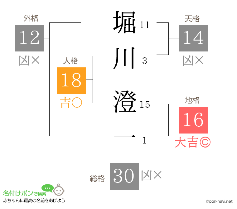 堀川 澄一さんの姓名判断結果