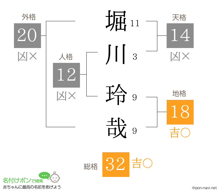 堀川 玲哉さんの姓名判断結果
