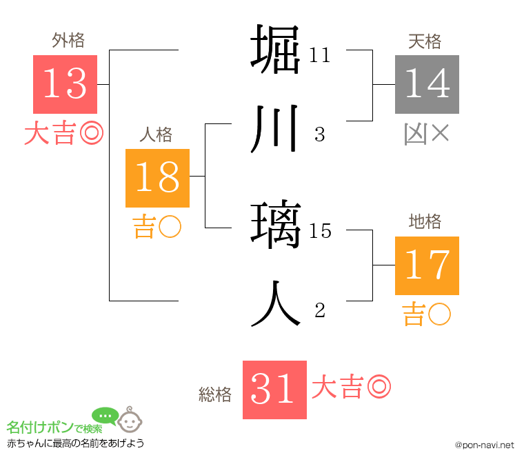 堀川 璃人さんの姓名判断結果