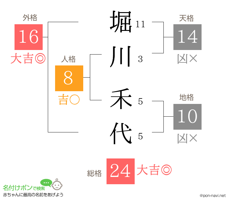 堀川 禾代さんの姓名判断結果
