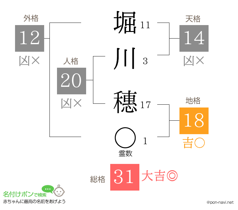 堀川 穗さんの姓名判断結果