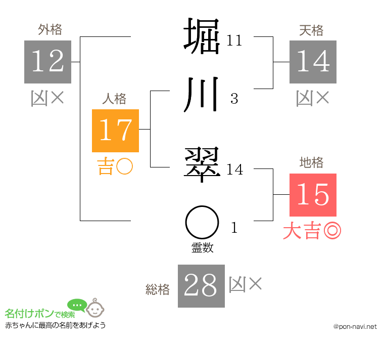 堀川 翠さんの姓名判断結果