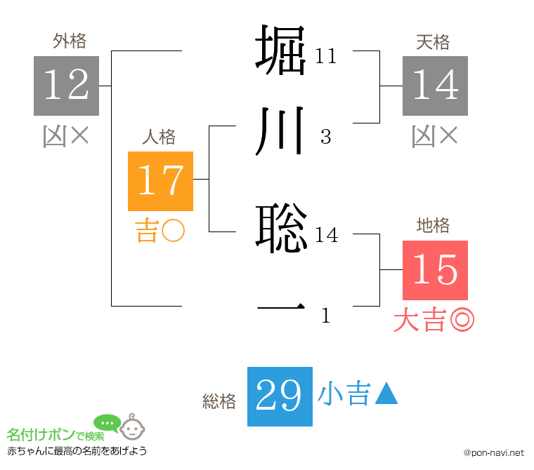堀川 聡一さんの姓名判断結果