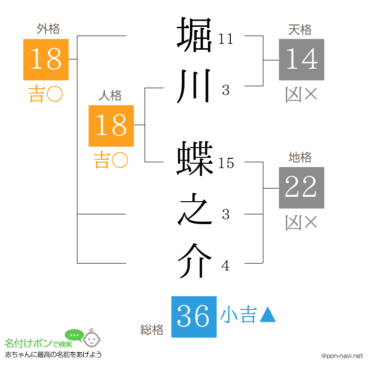 堀川 蝶之介さんの姓名判断結果