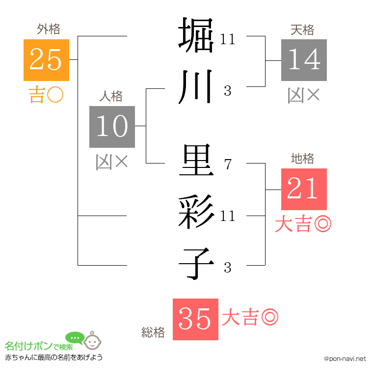 堀川 里彩子さんの姓名判断結果