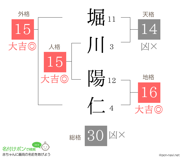 堀川 陽仁さんの姓名判断結果