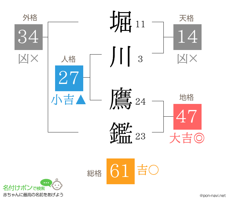 堀川 鷹鑑さんの姓名判断結果
