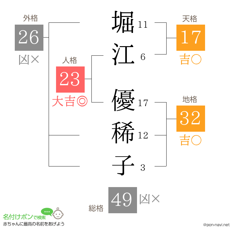 堀江 優稀子さんの姓名判断結果