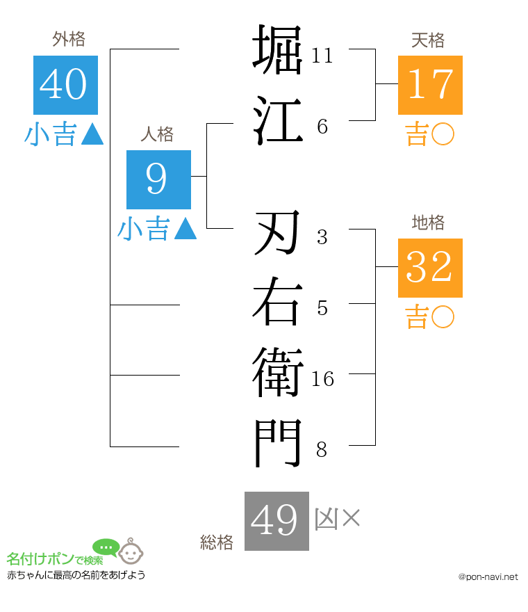 堀江 刃右衛門さんの姓名判断結果