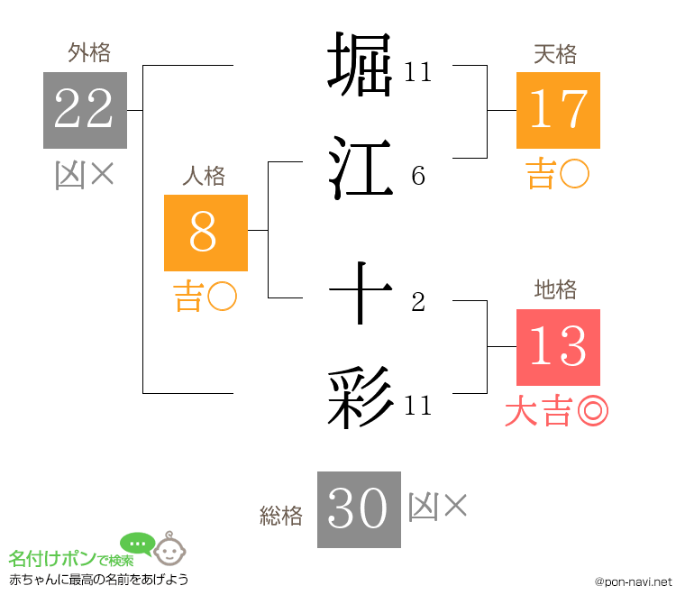 堀江 十彩さんの姓名判断結果