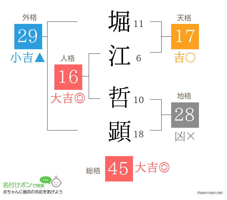 堀江 哲顕さんの姓名判断結果