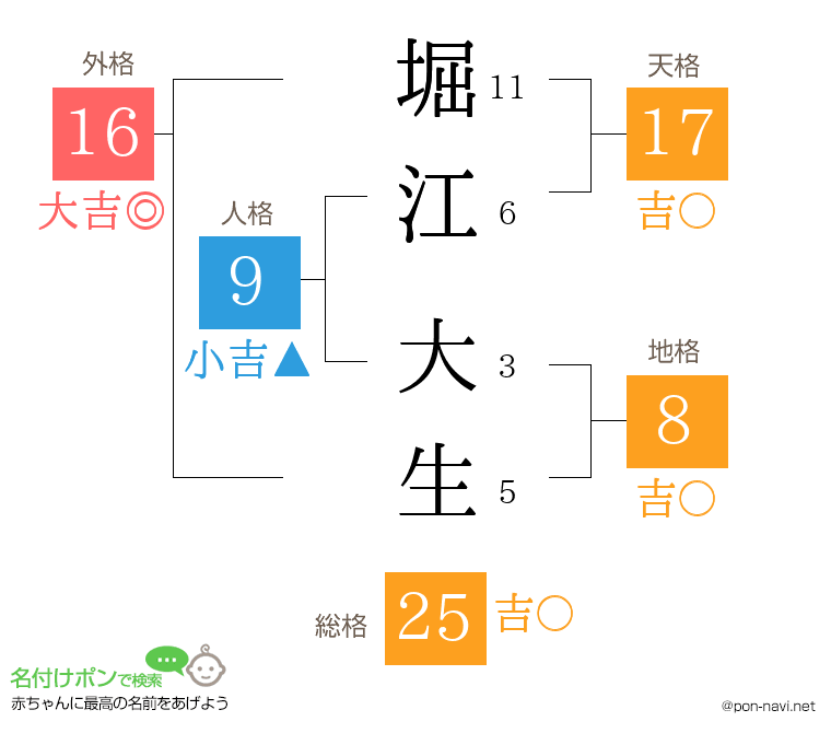 堀江 大生さんの姓名判断結果