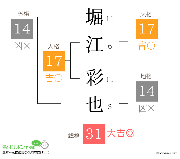 堀江 彩也さんの姓名判断結果