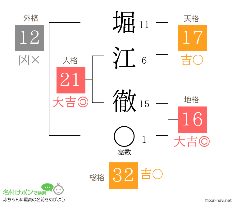 堀江 徹さんの姓名判断結果