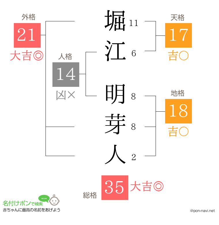 堀江 明芽人さんの姓名判断結果