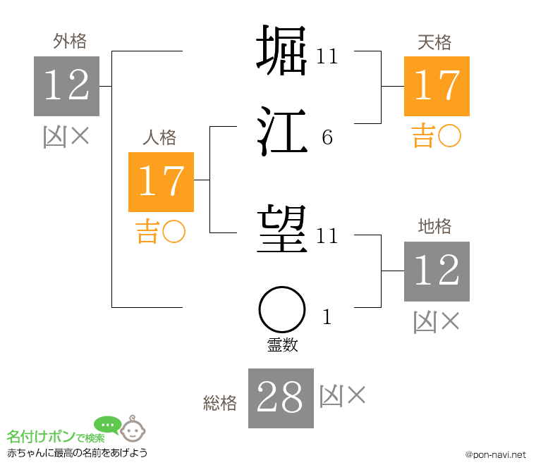 堀江 望さんの姓名判断結果