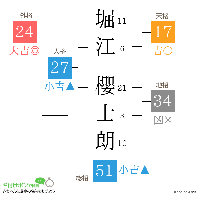 堀江 櫻士朗さんの姓名判断結果