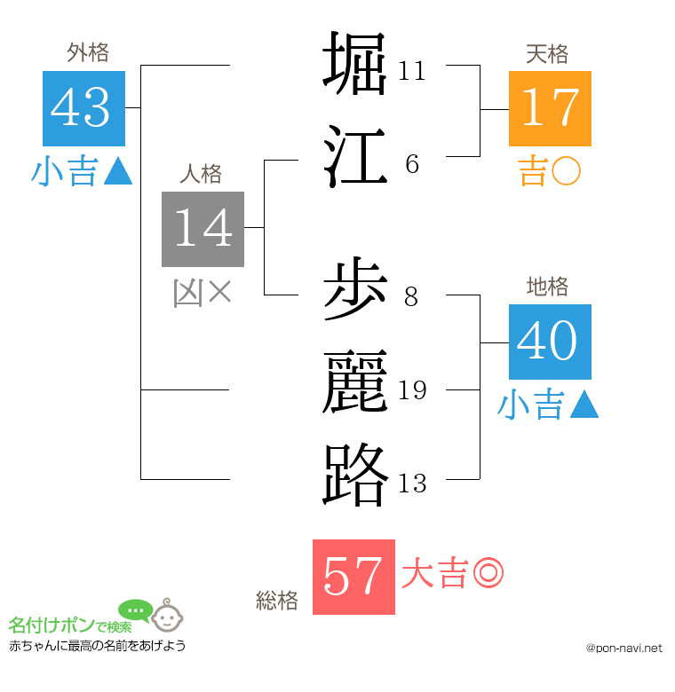 堀江 歩麗路さんの姓名判断結果