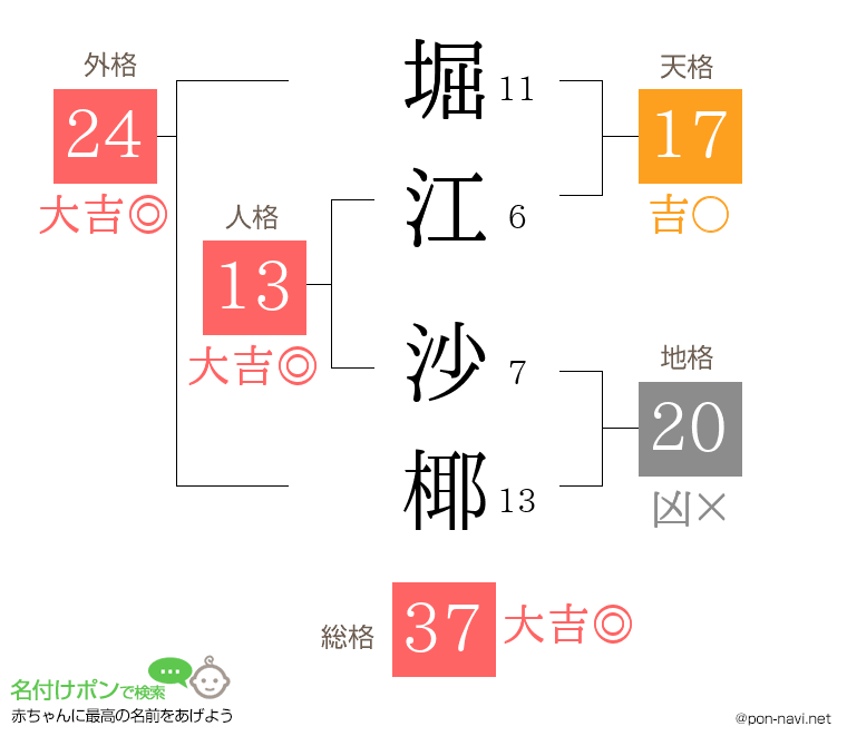 堀江 沙椰さんの姓名判断結果