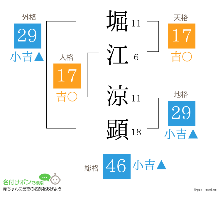 堀江 涼顕さんの姓名判断結果