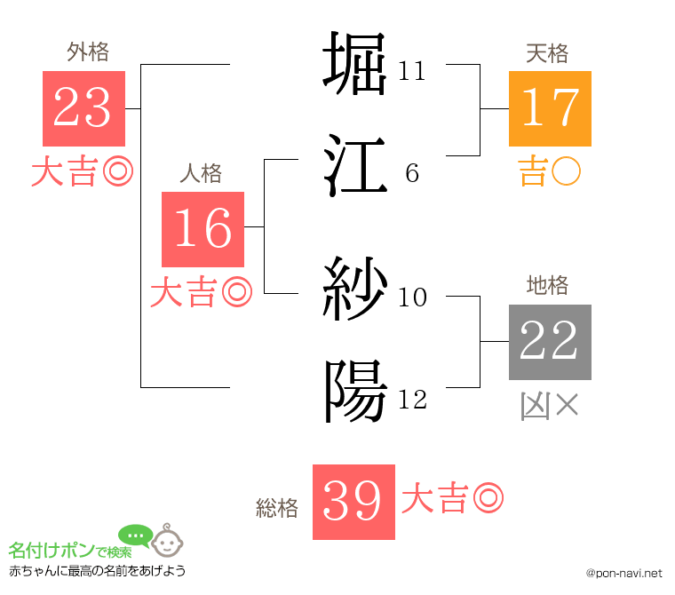 堀江 紗陽さんの姓名判断結果