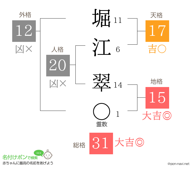 堀江 翠さんの姓名判断結果