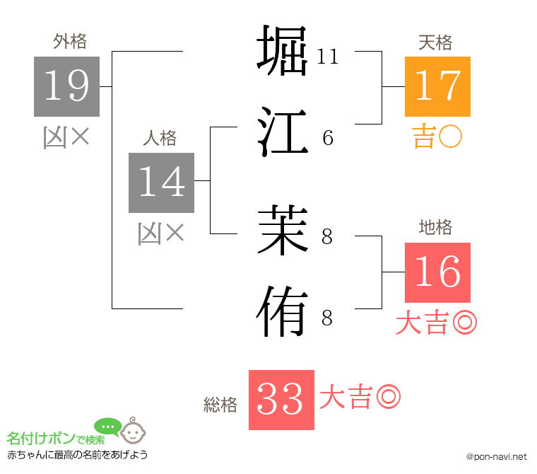堀江 茉侑さんの姓名判断結果