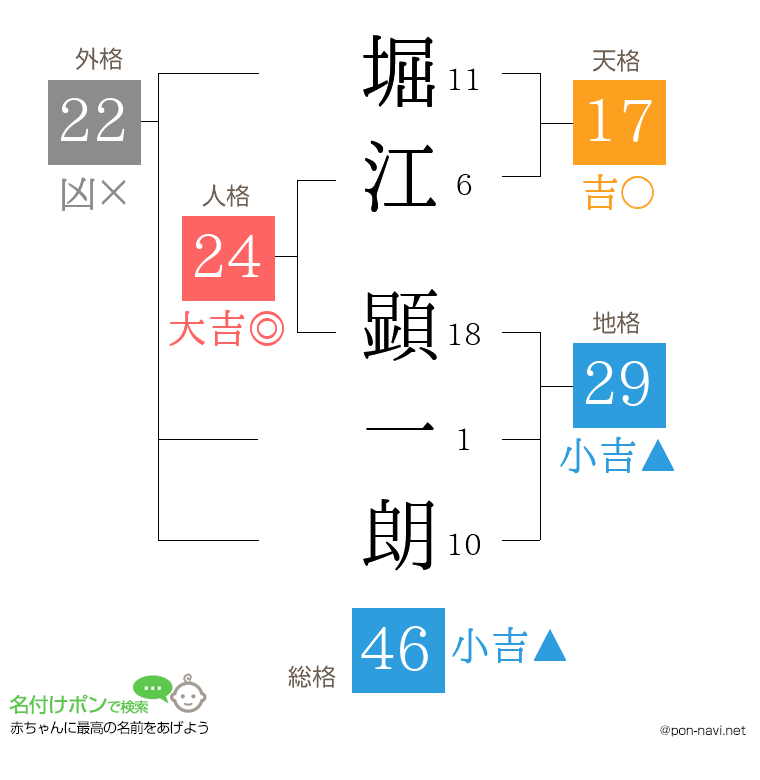 堀江 顕一朗さんの姓名判断結果