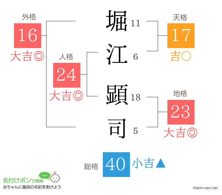 堀江 顕司さんの姓名判断結果
