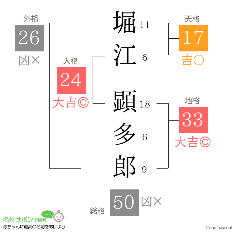 堀江 顕多郎さんの姓名判断結果