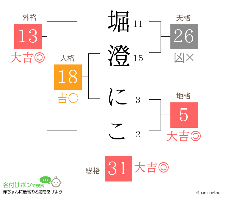 堀澄 にこさんの姓名判断結果