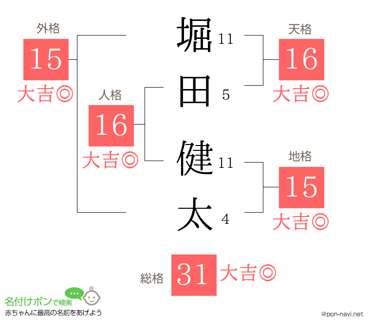 堀田 健太さんの姓名判断結果