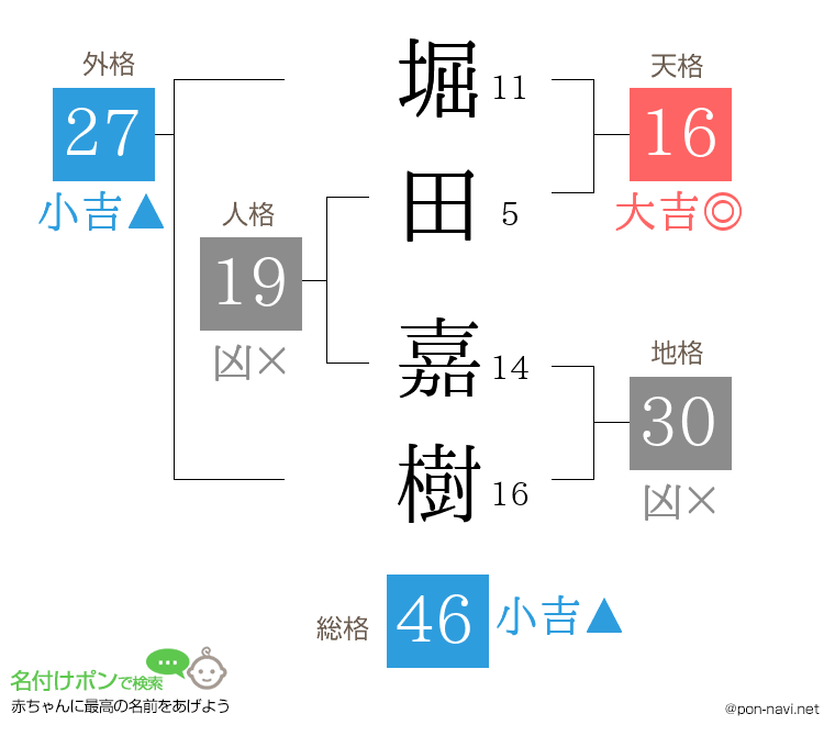 堀田 嘉樹さんの姓名判断結果