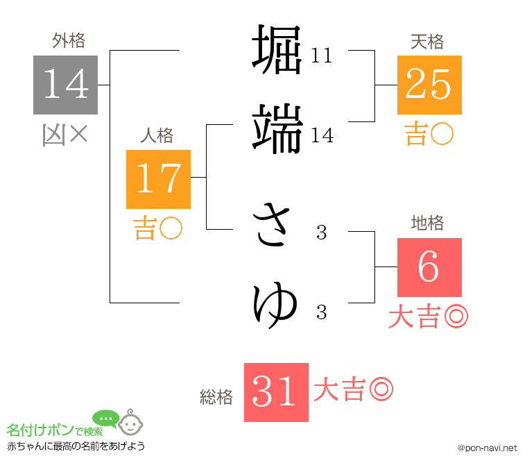 堀端 さゆさんの姓名判断結果