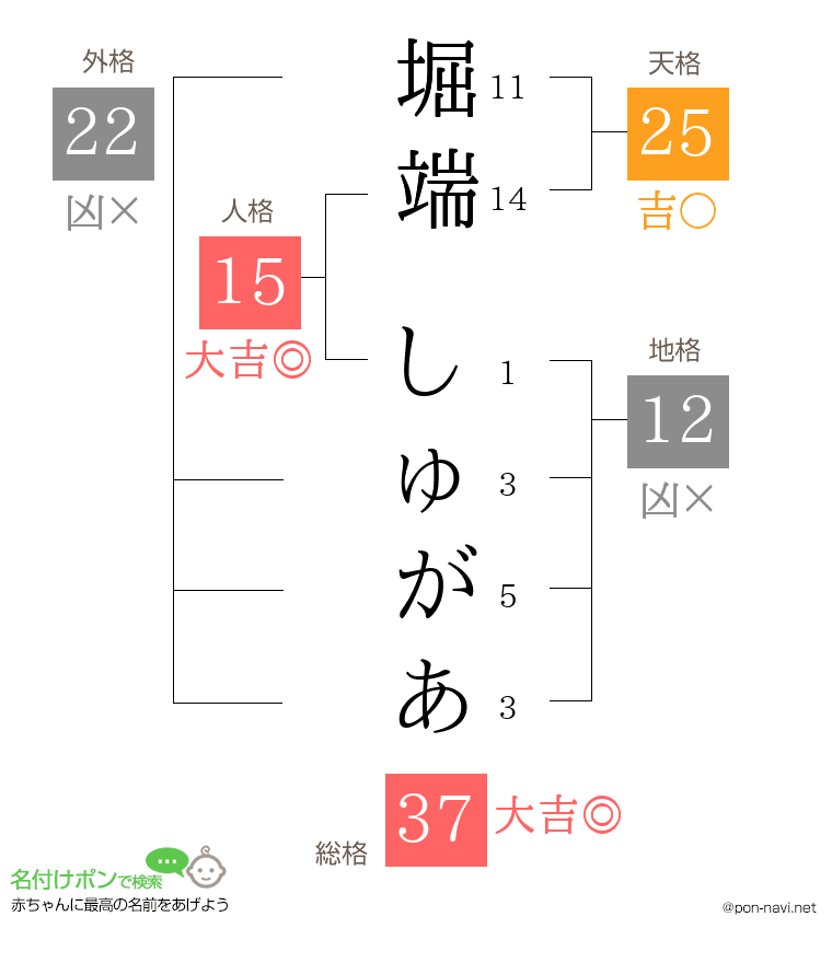 堀端 しゅがあさんの姓名判断結果