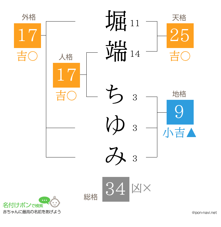 堀端 ちゆみさんの姓名判断結果