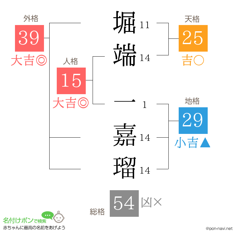 堀端 一嘉瑠さんの姓名判断結果