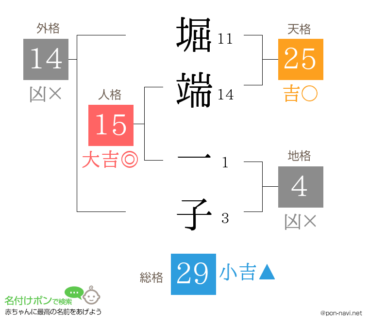 堀端 一子さんの姓名判断結果