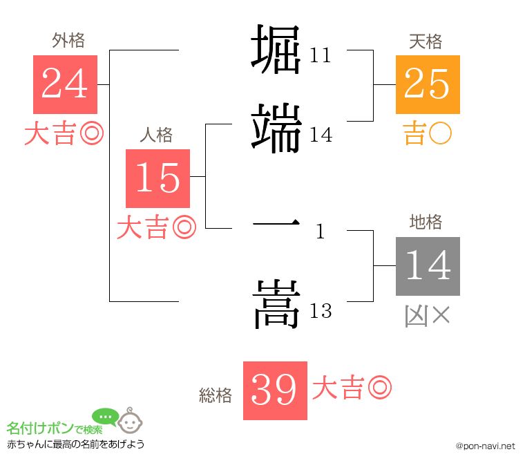 堀端 一嵩さんの姓名判断結果