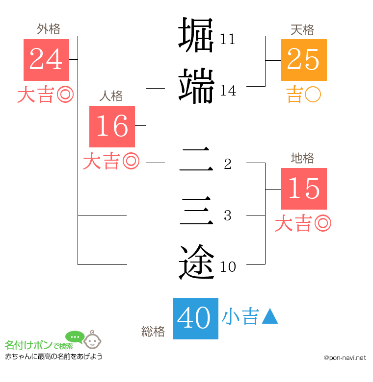 堀端 二三途さんの姓名判断結果