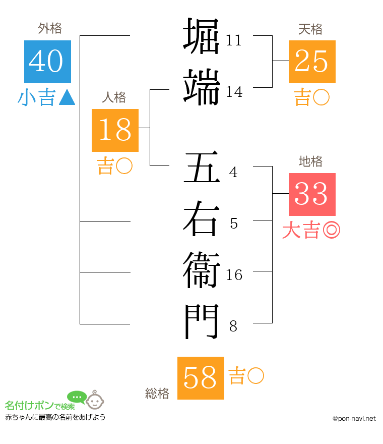 堀端 五右衞門さんの姓名判断結果