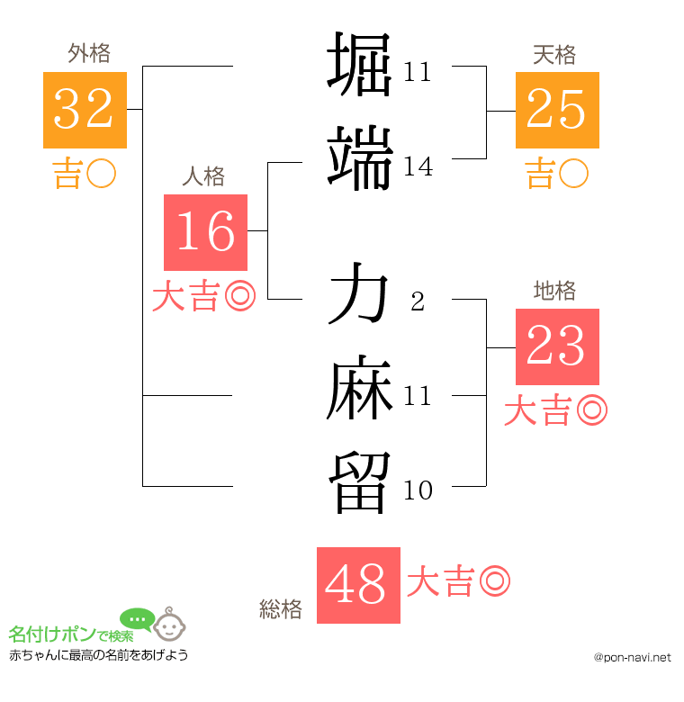堀端 力麻留さんの姓名判断結果