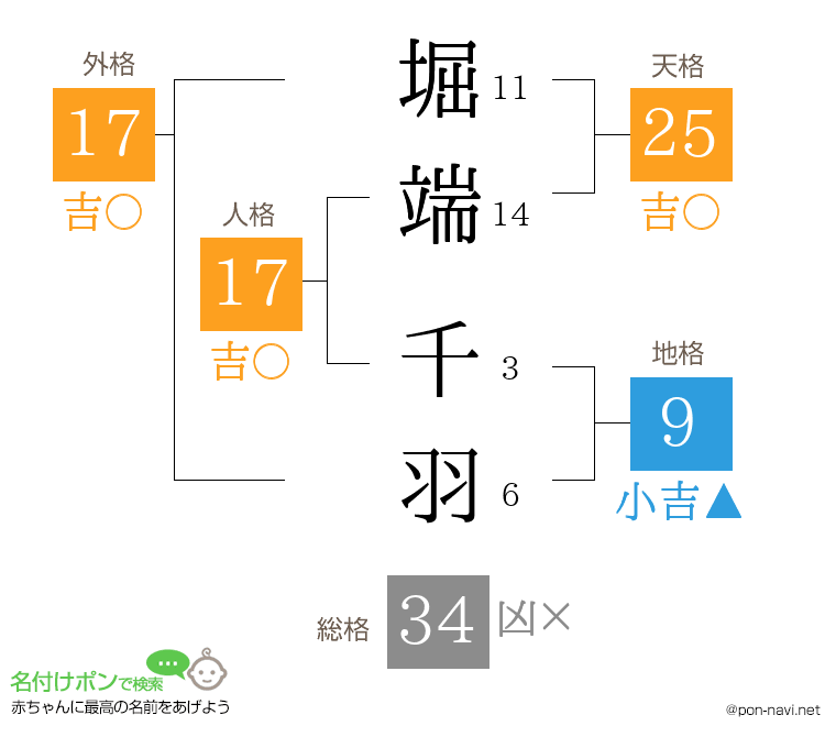堀端 千羽さんの姓名判断結果
