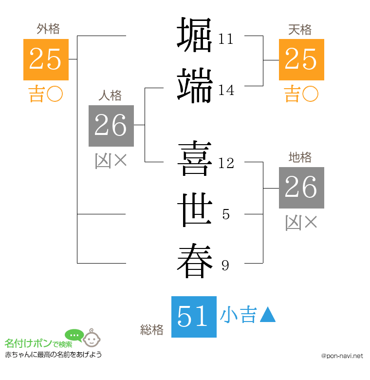 堀端 喜世春さんの姓名判断結果