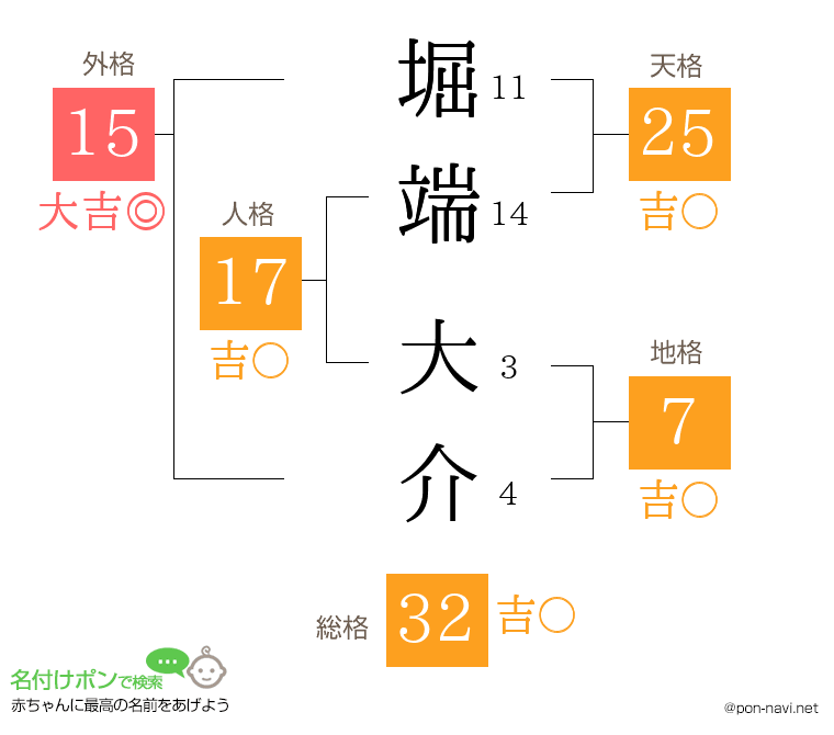 堀端 大介さんの姓名判断結果