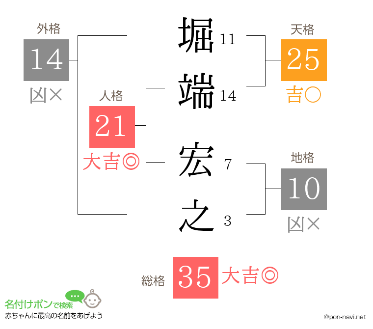 堀端 宏之さんの姓名判断結果