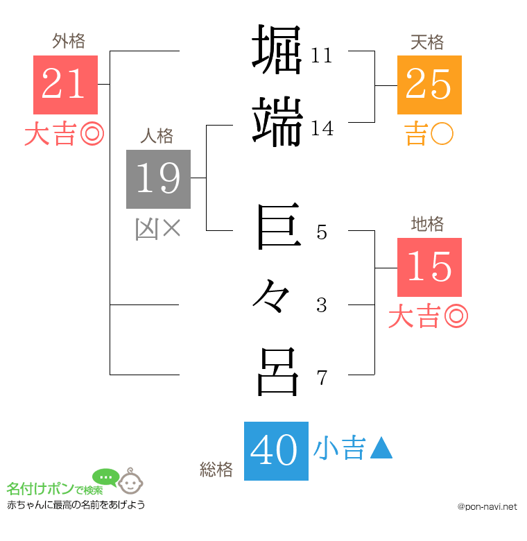 堀端 巨々呂さんの姓名判断結果