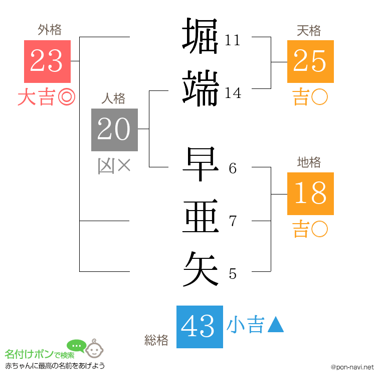堀端 早亜矢さんの姓名判断結果